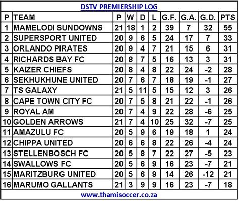 dstv log table|log table dstv premiership.